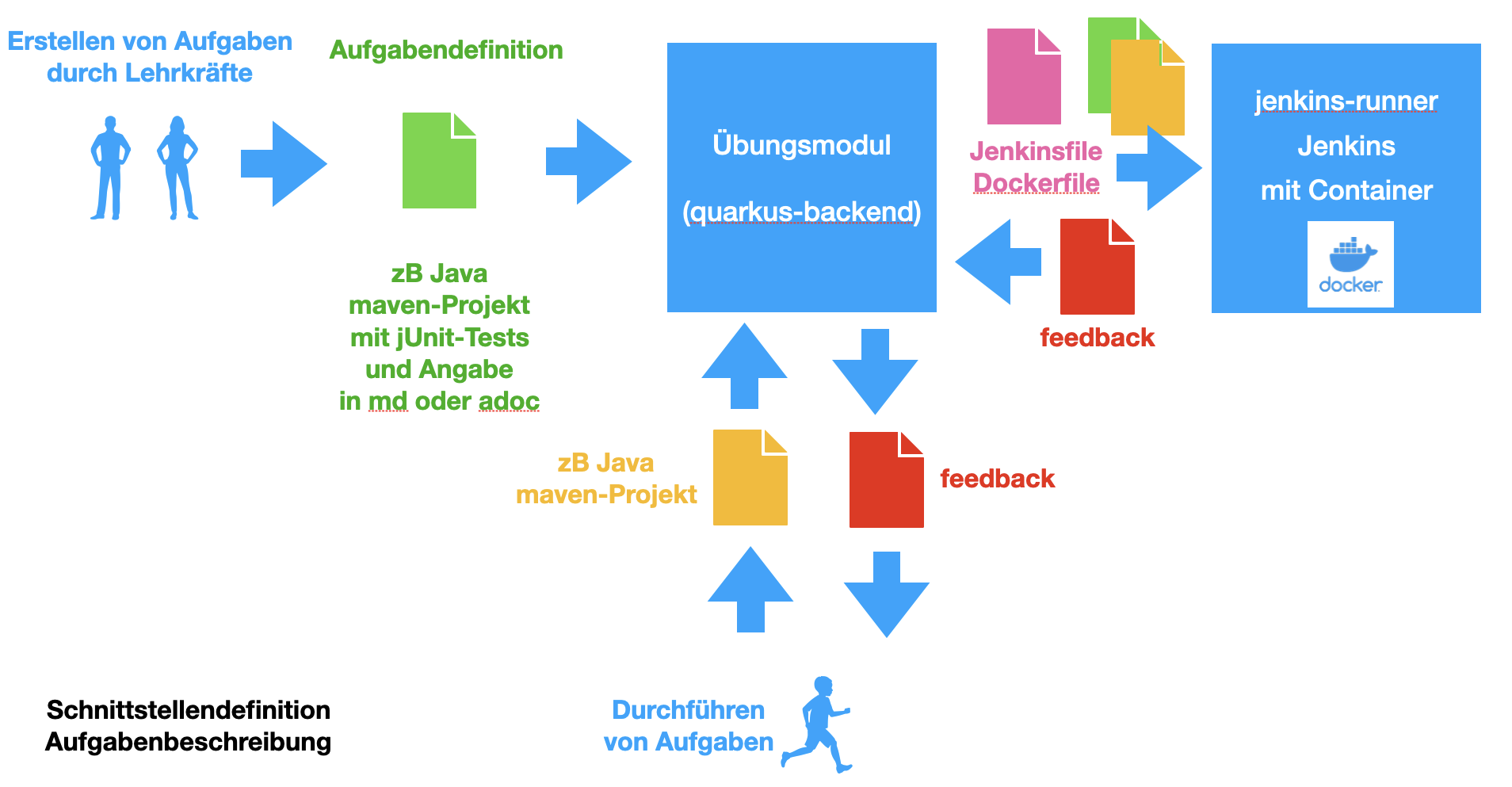 schnittstellendefinition